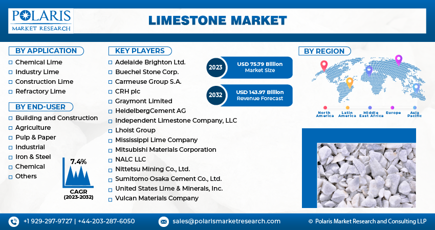 Limestone Market Size